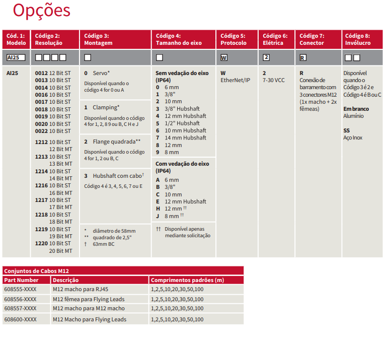 tabela de código Encoder Ethernet/IP AI25