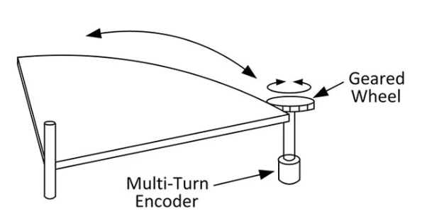 Encoders Angulares Indireto ao longo da borda