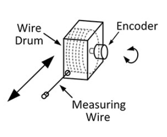 Encoders Cabo de Tração – Visão Geral