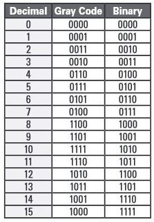 Código de Gray Table