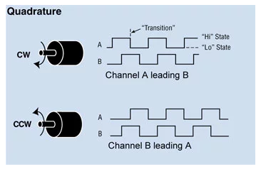 Encoders de Quadratura