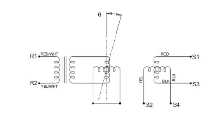 Resolvers – Visão Geral