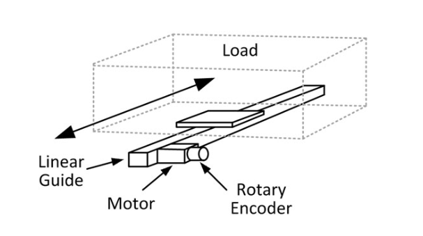 Medir Posição Com Encoders