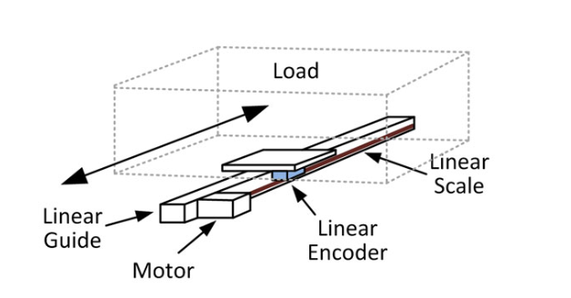 Medir Posição Indireta Linear