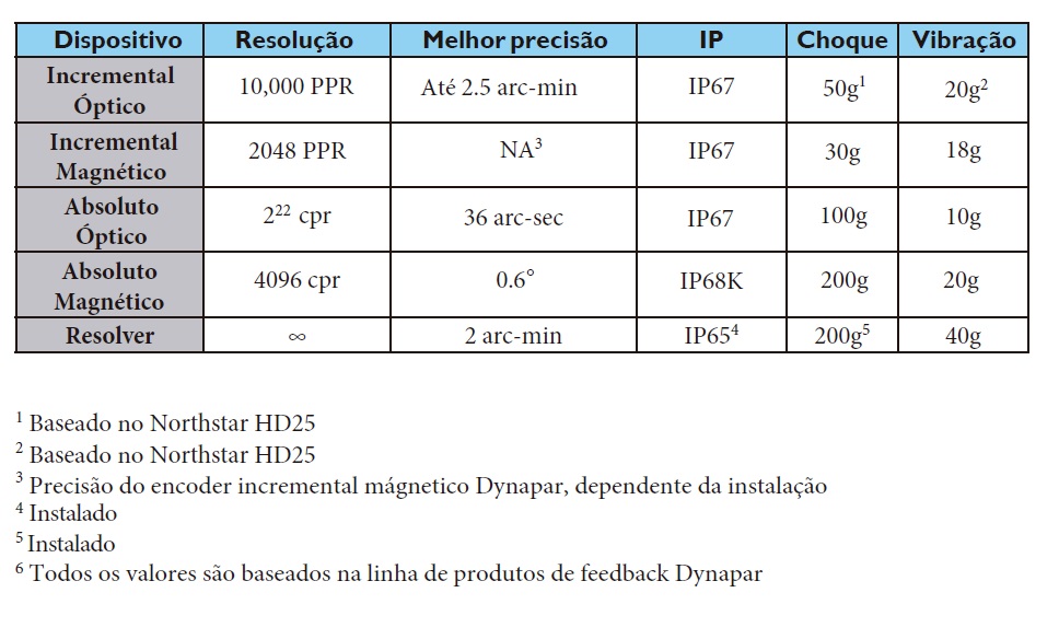 Resolver e Encoder